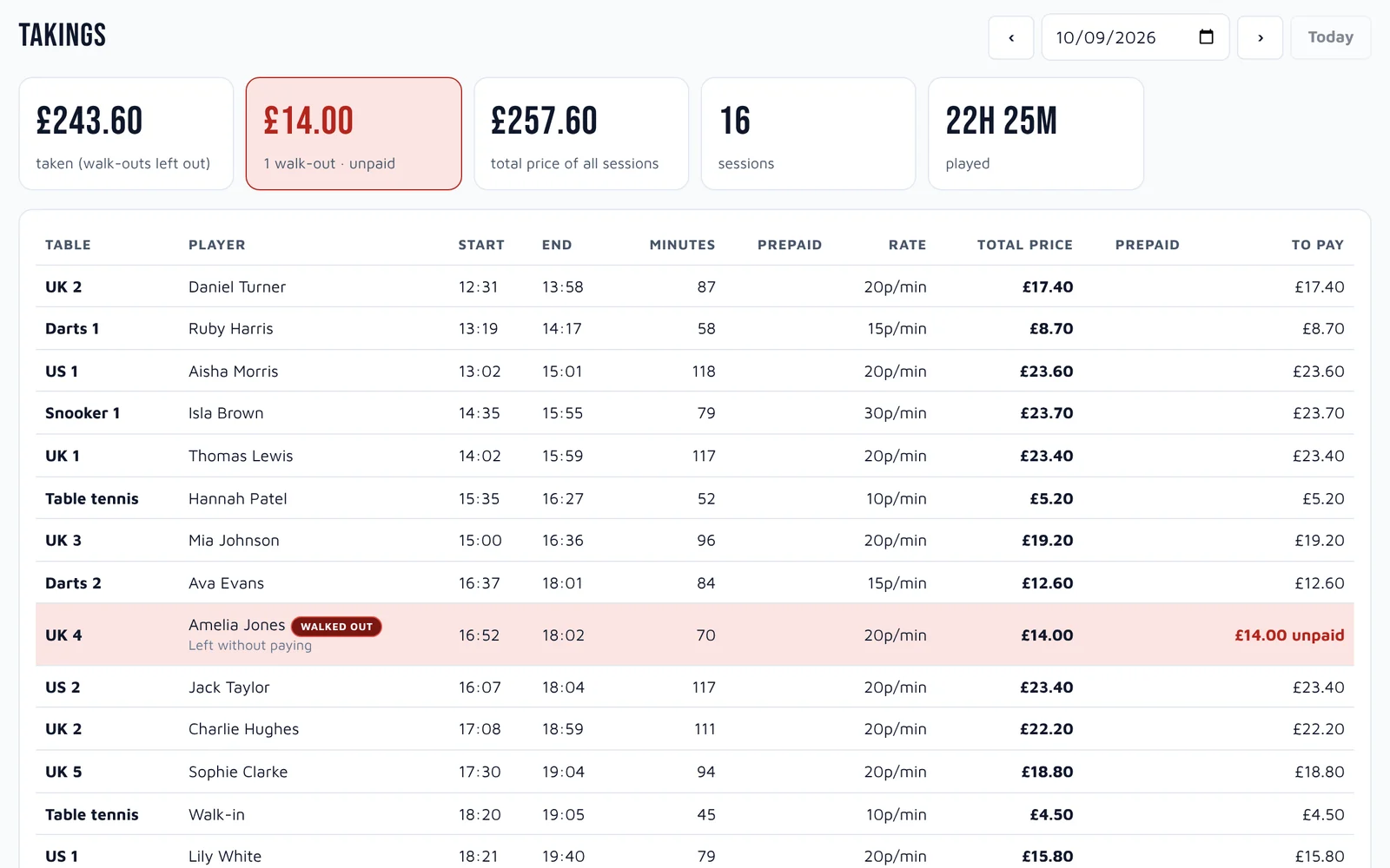 Takings for the day: money taken, an unpaid walk-out flagged in red, and every session with its times, rate and price.